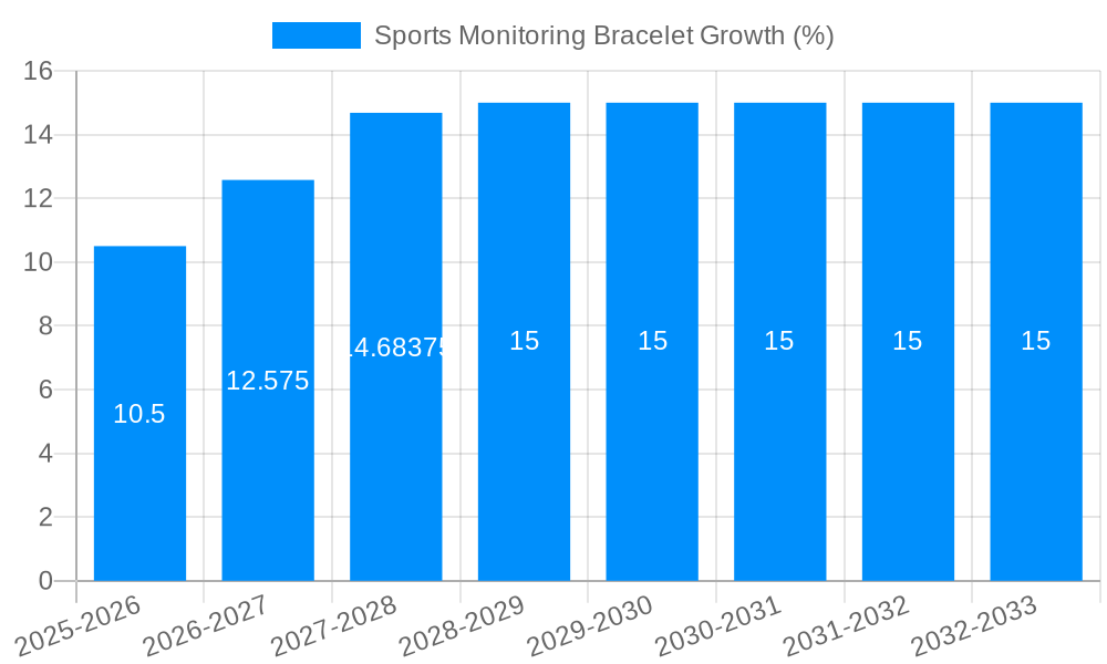 Sports Monitoring Bracelet Growth