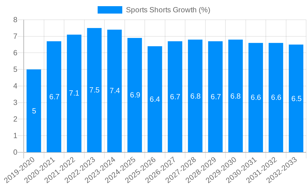 Sports Shorts Growth