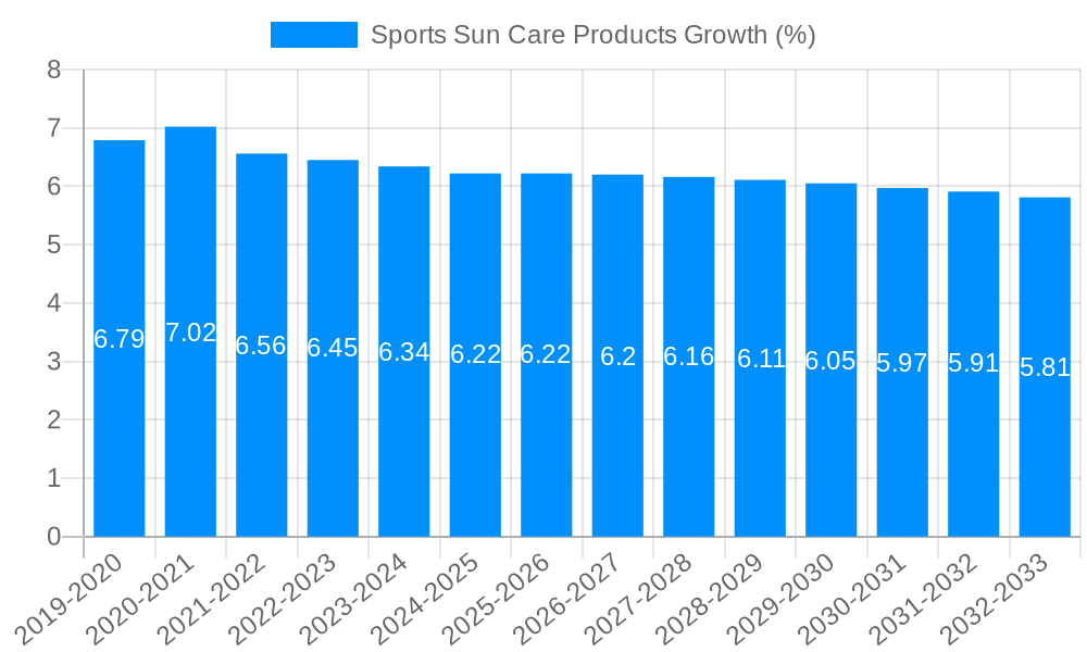 Sports Sun Care Products Growth