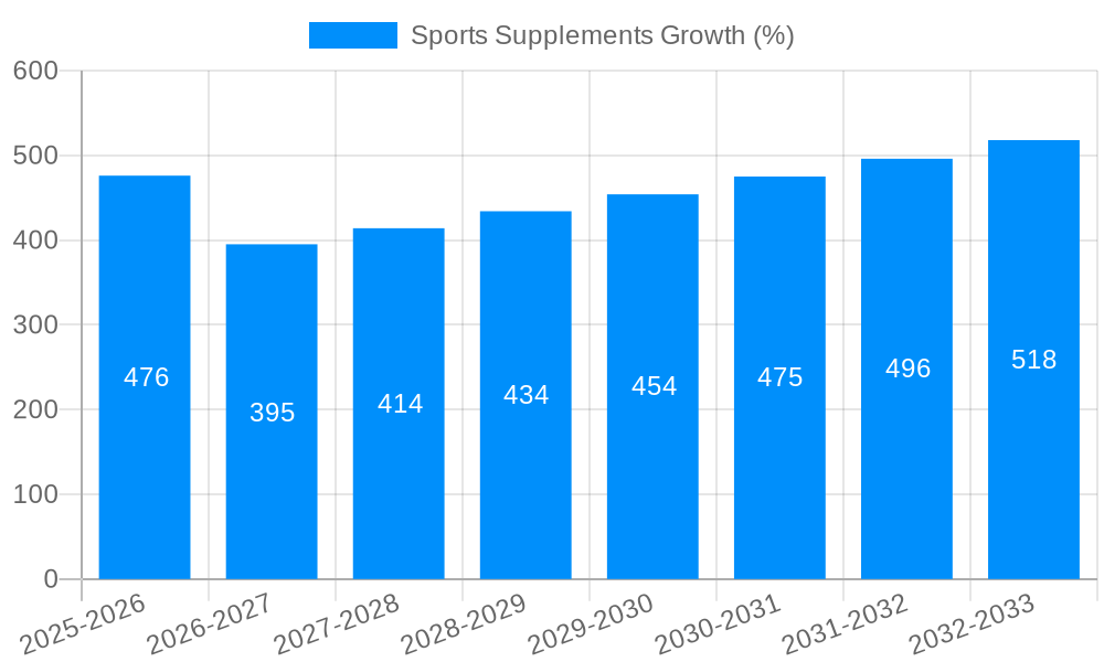 Sports Supplements Growth