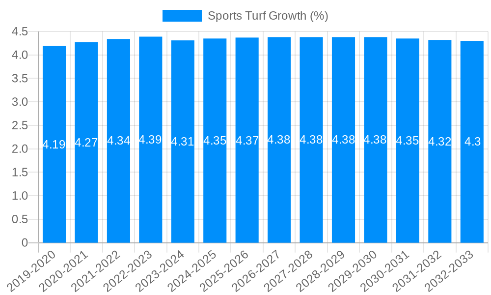 Sports Turf Growth