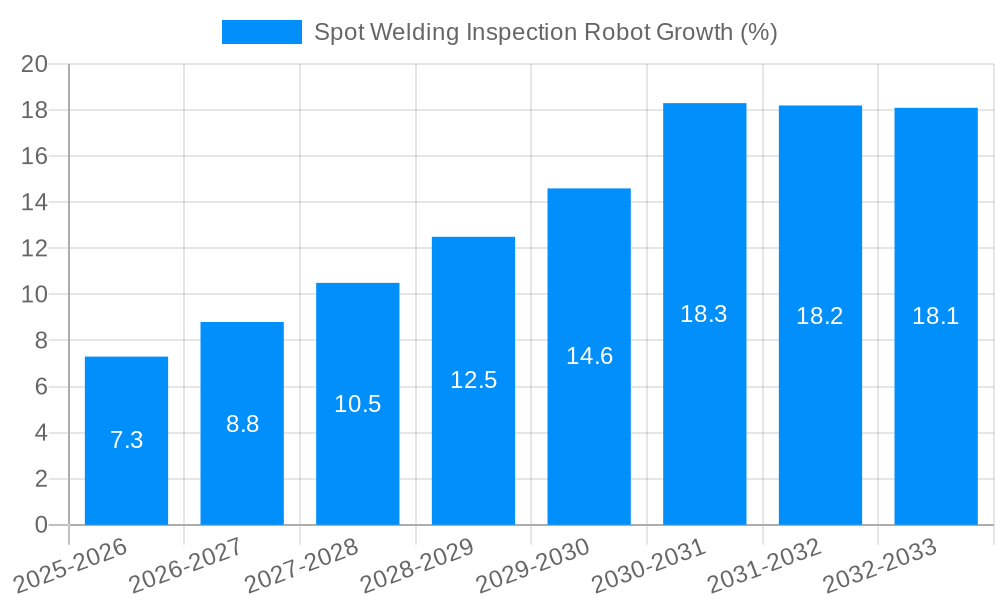 Spot Welding Inspection Robot Growth