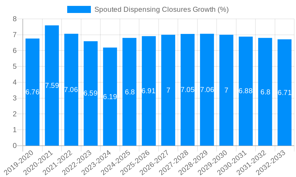 Spouted Dispensing Closures Growth