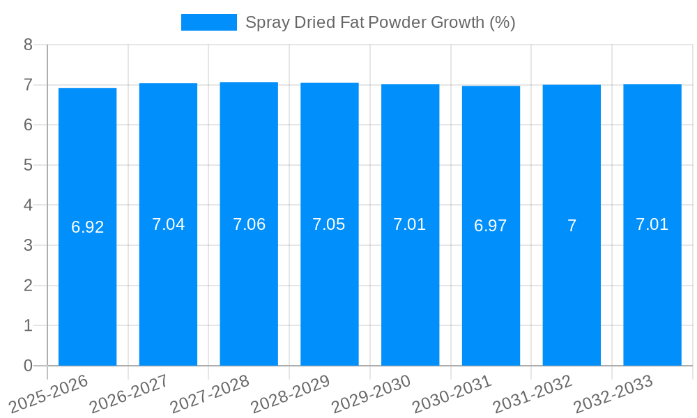 Spray Dried Fat Powder Growth