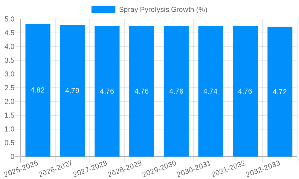 Spray Pyrolysis Growth