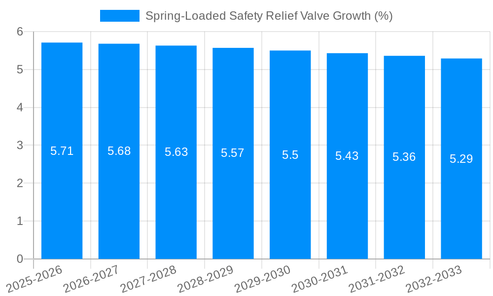 Spring-Loaded Safety Relief Valve Growth