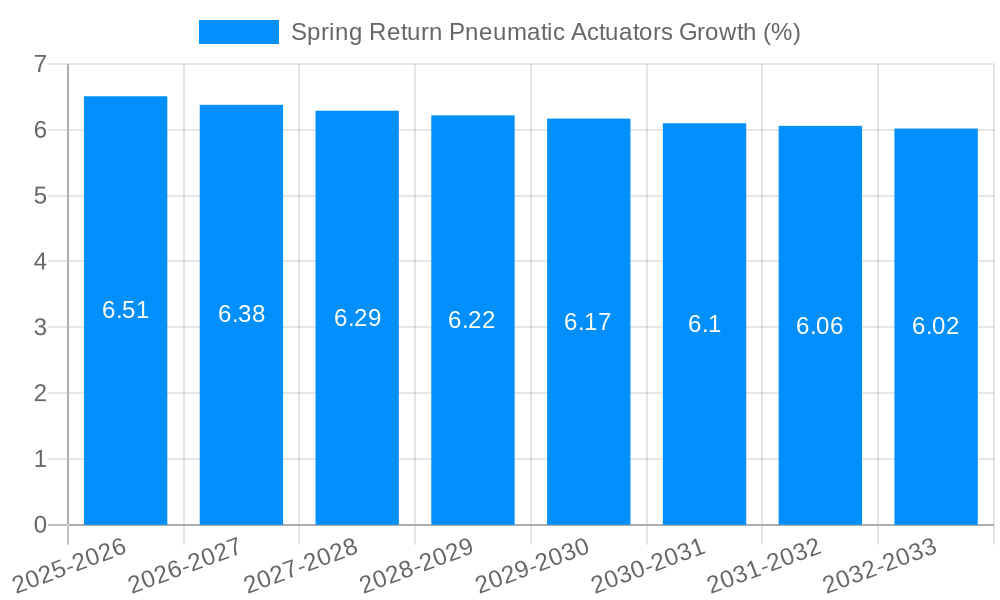 Spring Return Pneumatic Actuators Growth