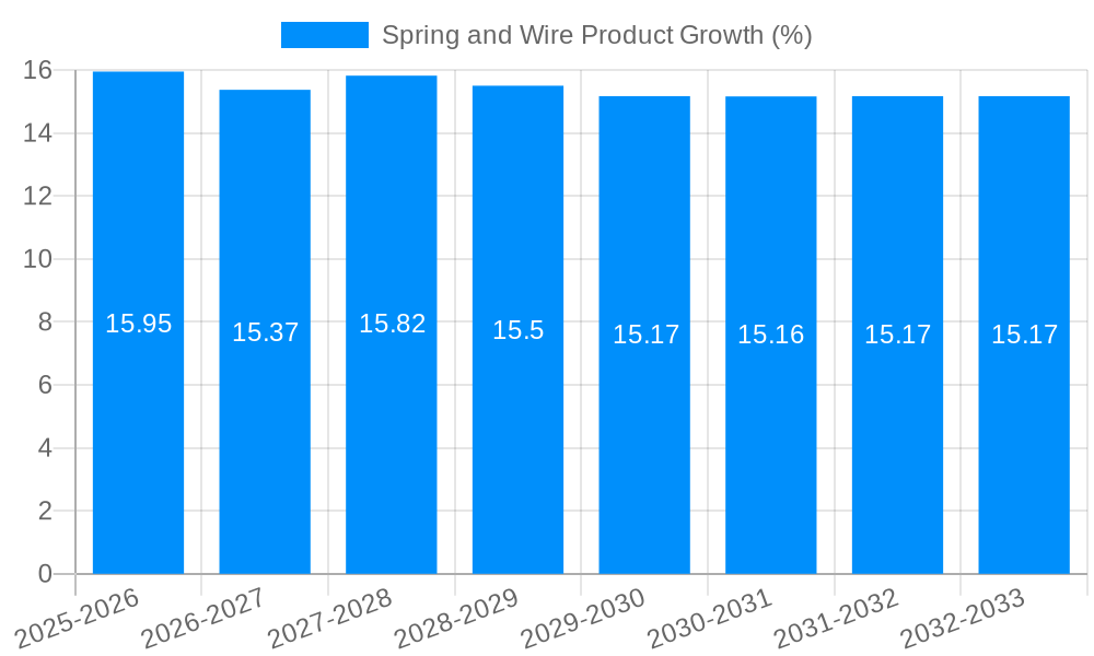 Spring and Wire Product Growth