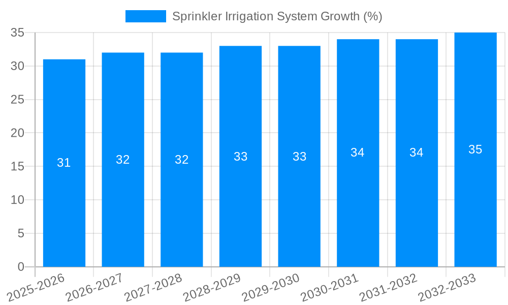 Sprinkler Irrigation System Growth