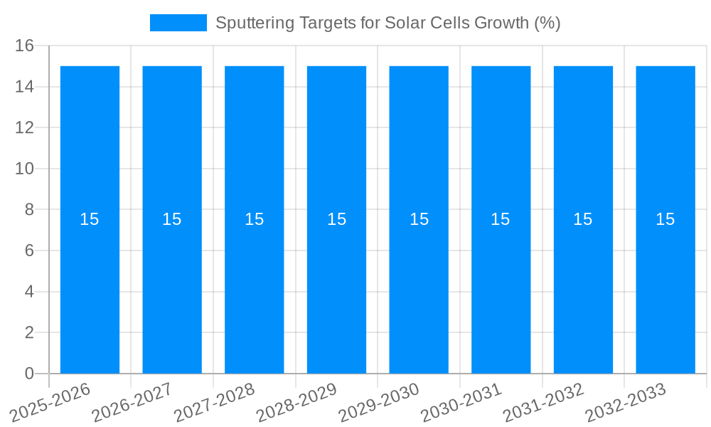 Sputtering Targets for Solar Cells Growth