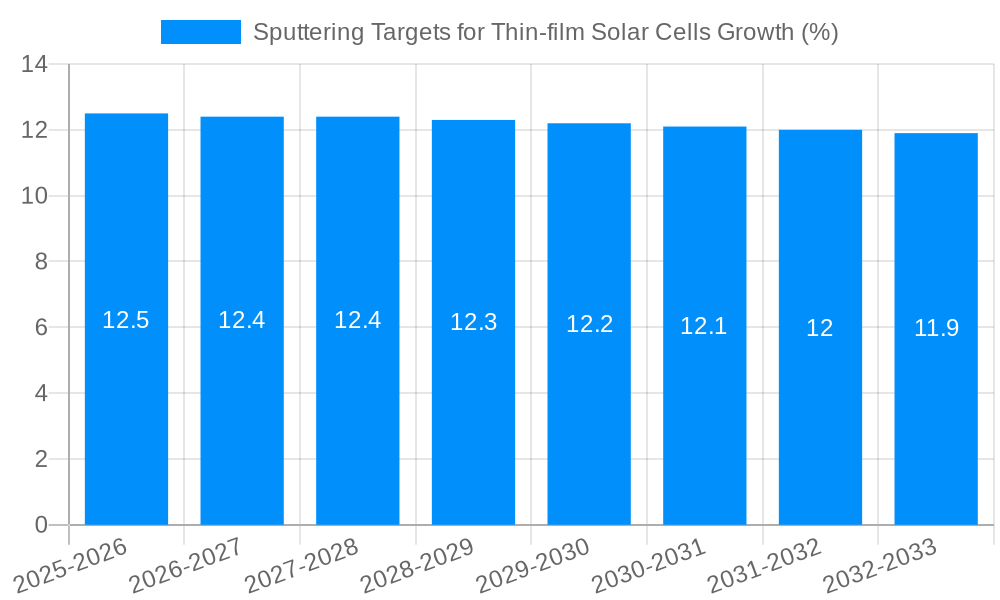 Sputtering Targets for Thin-film Solar Cells Growth