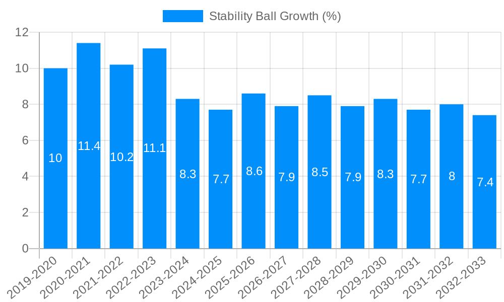 Stability Ball Growth