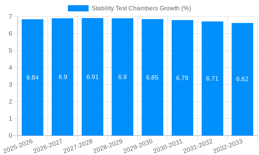 Stability Test Chambers Growth