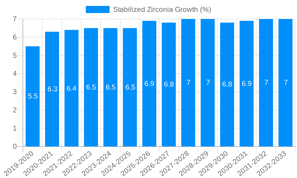 Stabilized Zirconia Growth