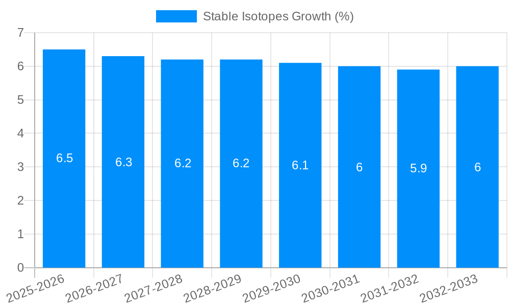 Stable Isotopes Growth