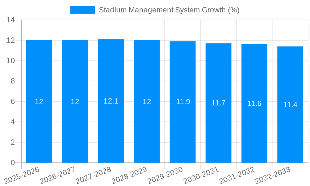 Stadium Management System Growth