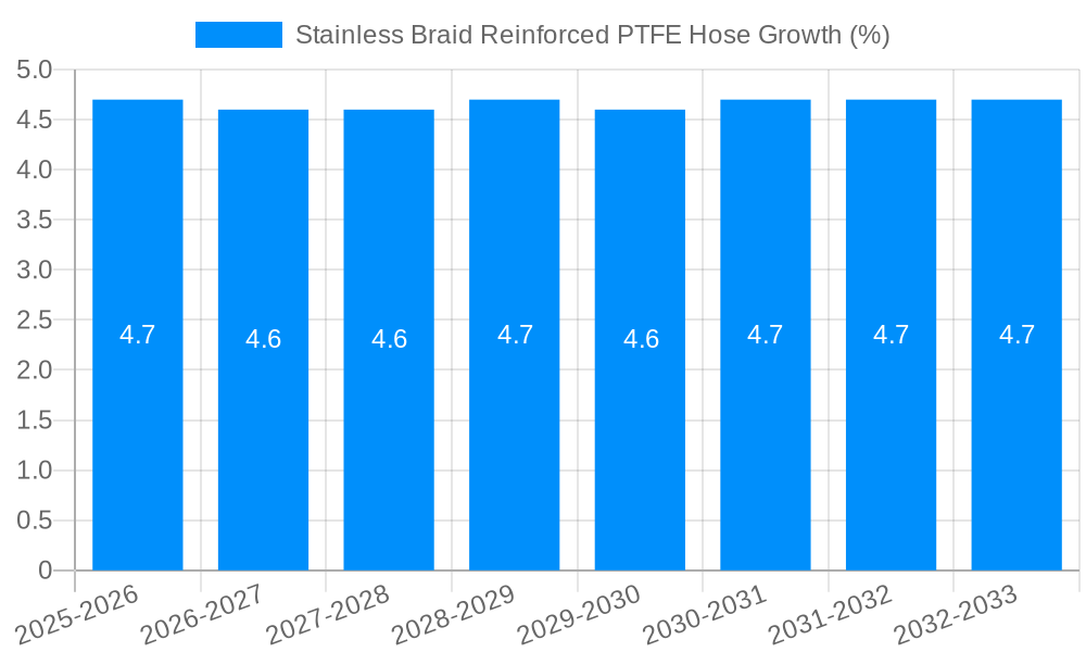 Stainless Braid Reinforced PTFE Hose Growth