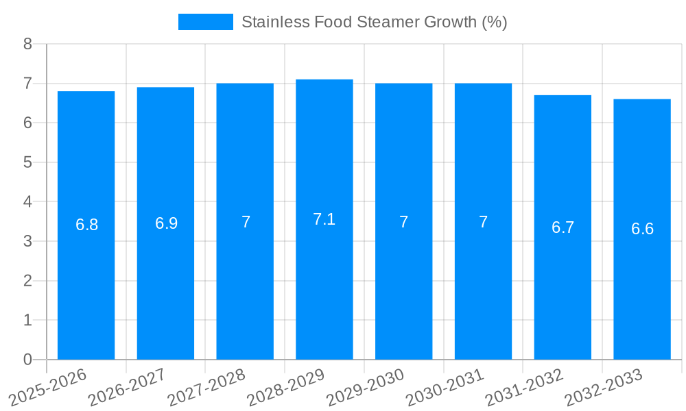 Stainless Food Steamer Growth