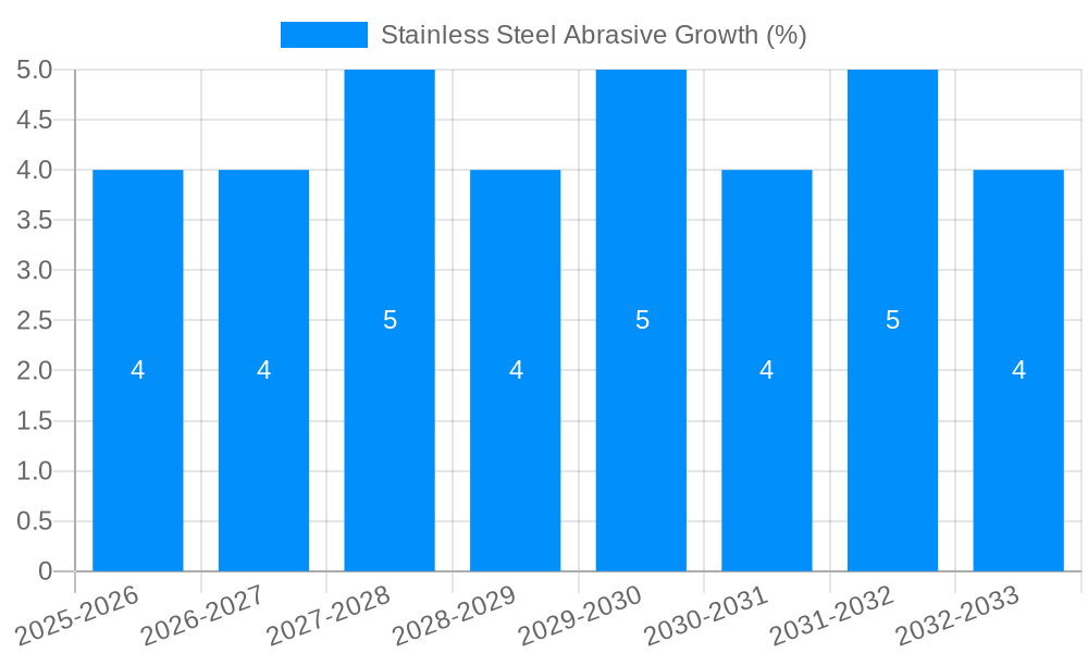 Stainless Steel Abrasive Growth