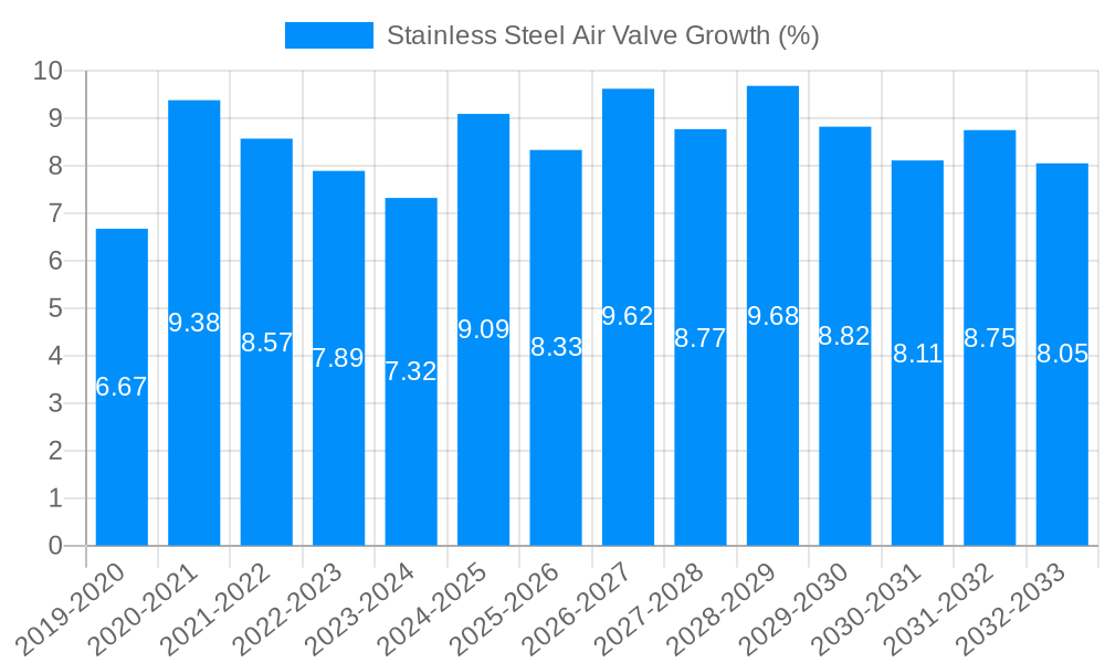 Stainless Steel Air Valve Growth