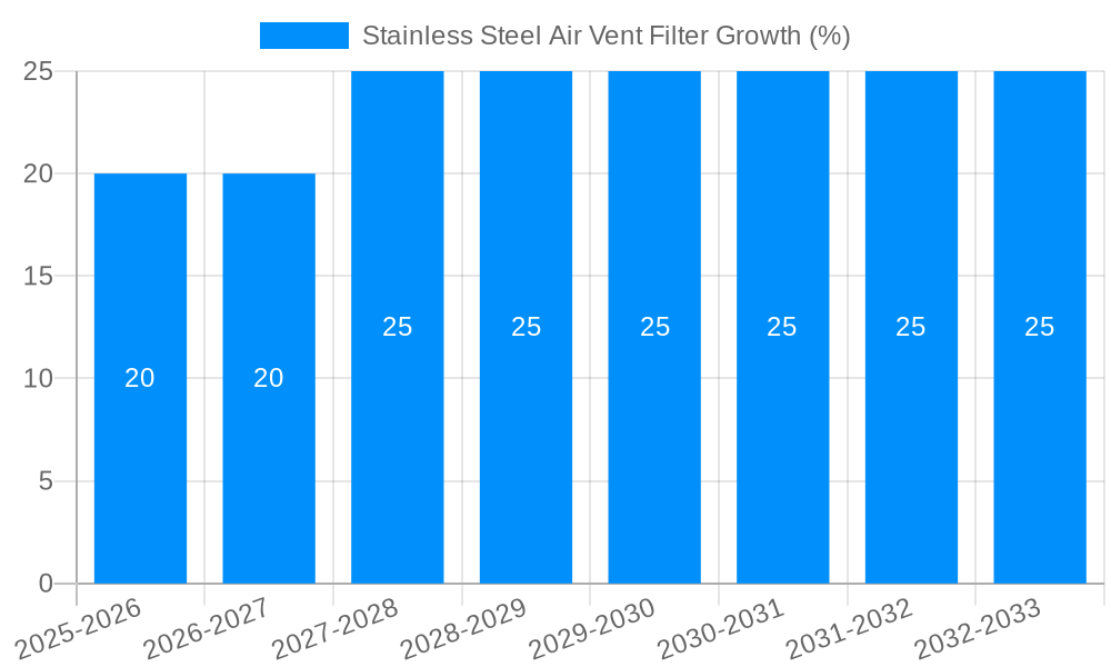 Stainless Steel Air Vent Filter Growth