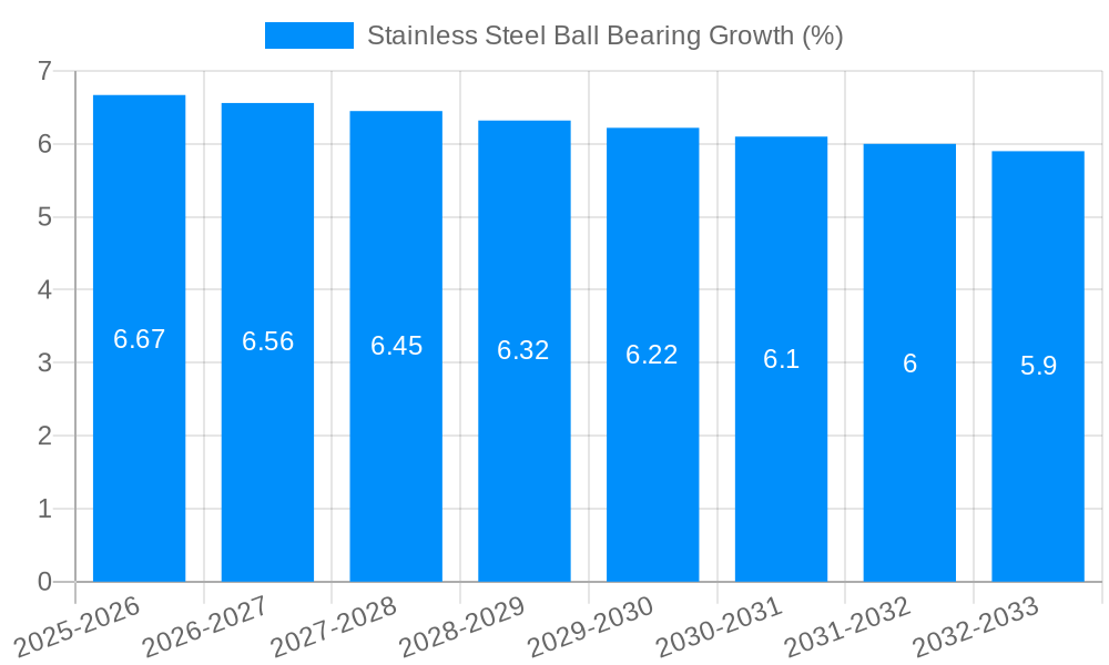 Stainless Steel Ball Bearing Growth