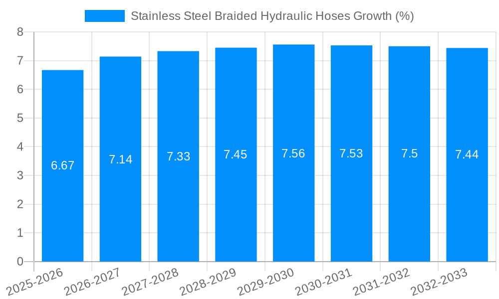 Stainless Steel Braided Hydraulic Hoses Growth
