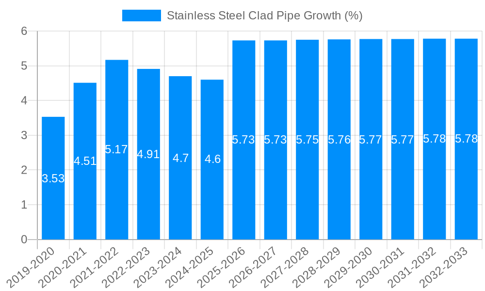 Stainless Steel Clad Pipe Growth