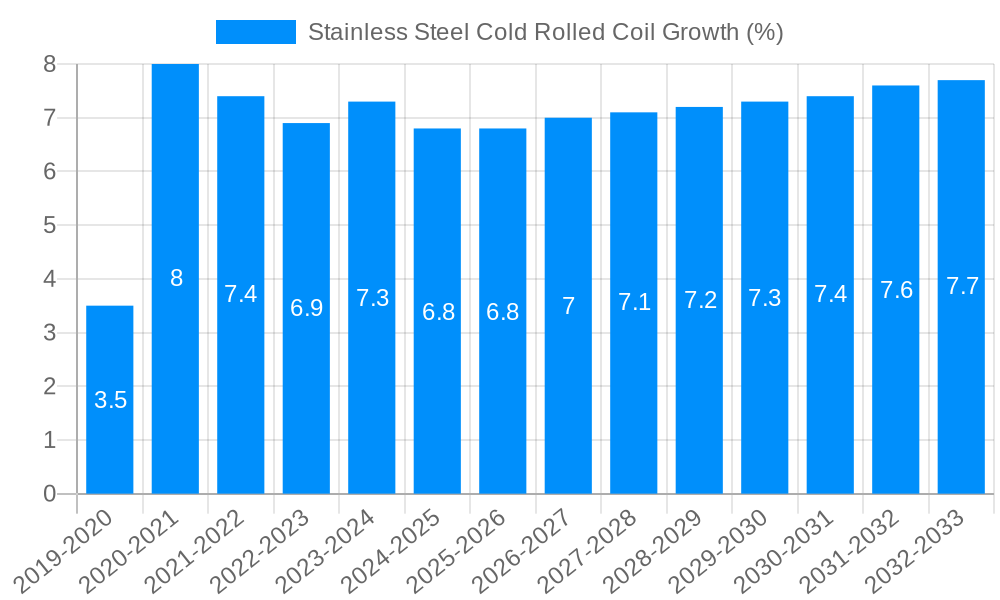 Stainless Steel Cold Rolled Coil Growth