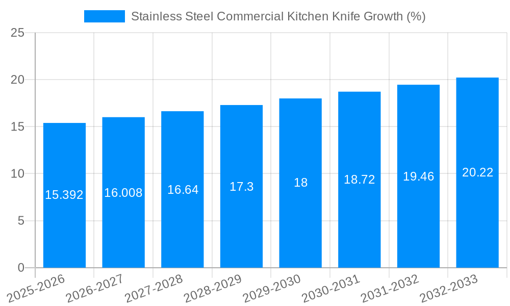 Stainless Steel Commercial Kitchen Knife Growth