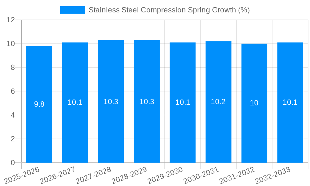 Stainless Steel Compression Spring Growth