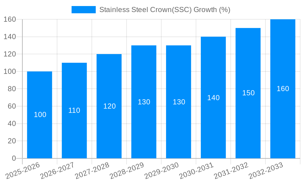 Stainless Steel Crown(SSC) Growth
