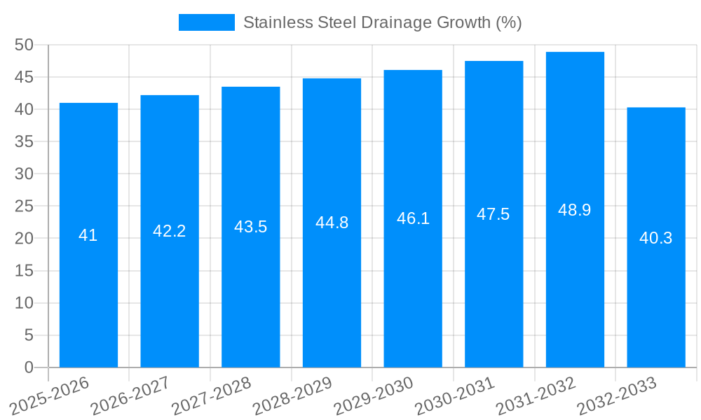 Stainless Steel Drainage Growth