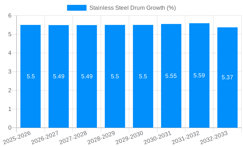 Stainless Steel Drum Growth