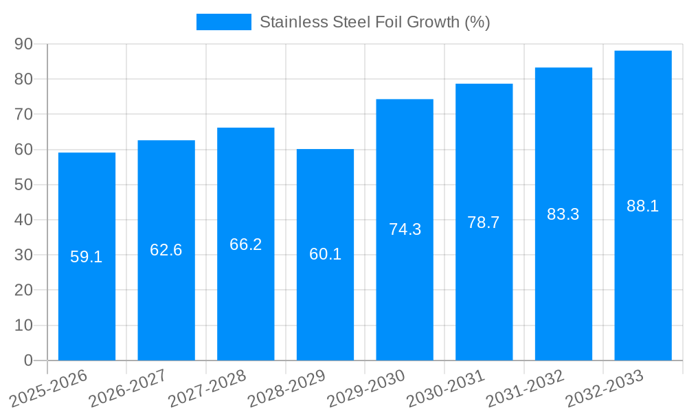 Stainless Steel Foil Growth