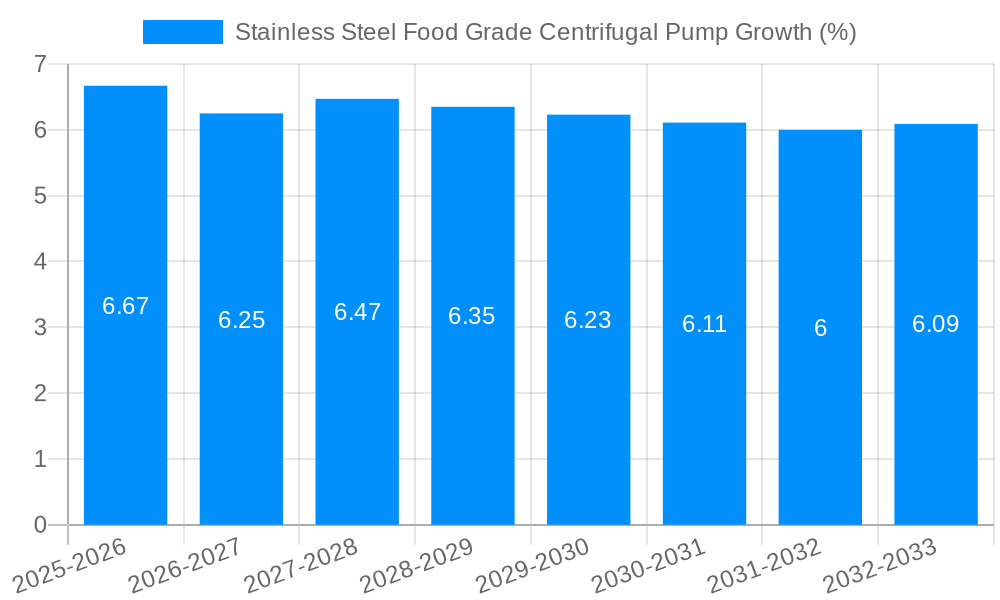 Stainless Steel Food Grade Centrifugal Pump Growth