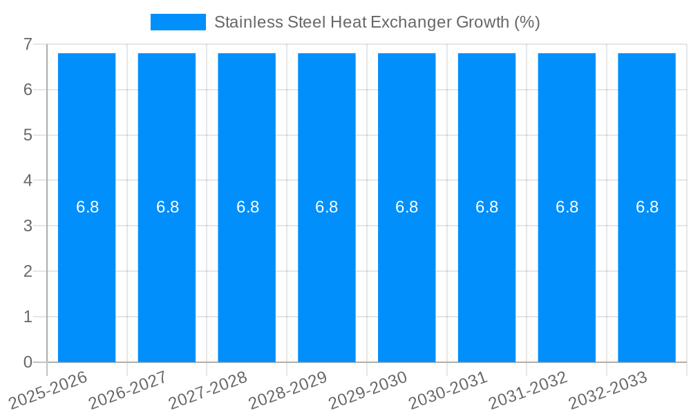 Stainless Steel Heat Exchanger Growth