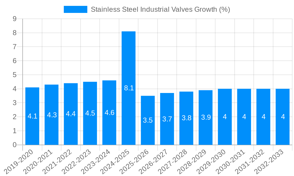 Stainless Steel Industrial Valves Growth