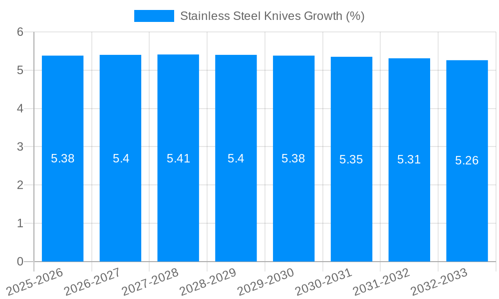Stainless Steel Knives Growth