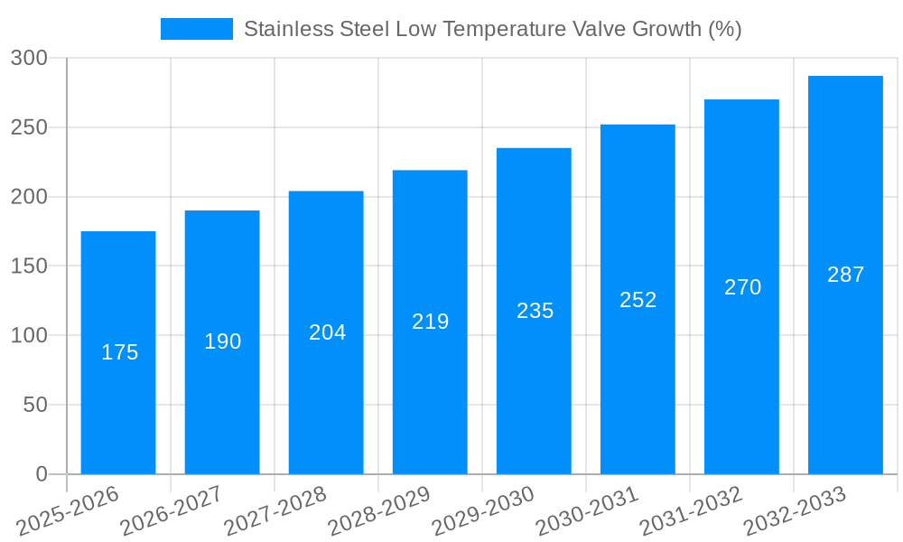 Stainless Steel Low Temperature Valve Growth