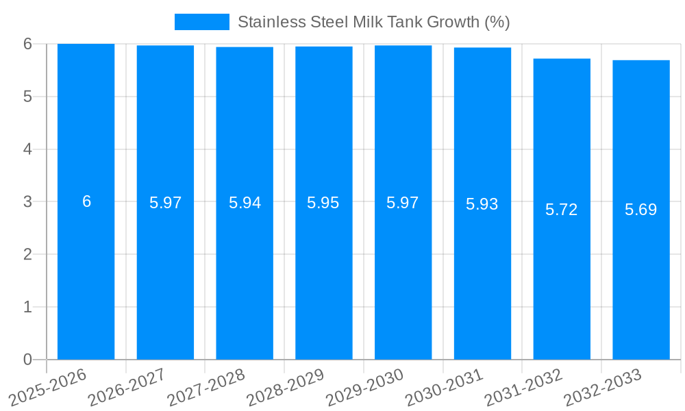 Stainless Steel Milk Tank Growth