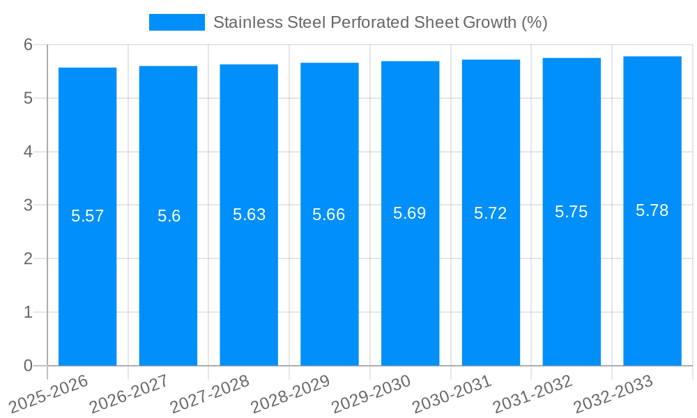 Stainless Steel Perforated Sheet Growth