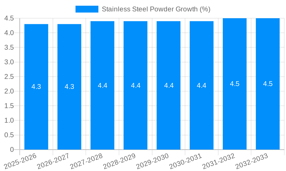 Stainless Steel Powder Growth