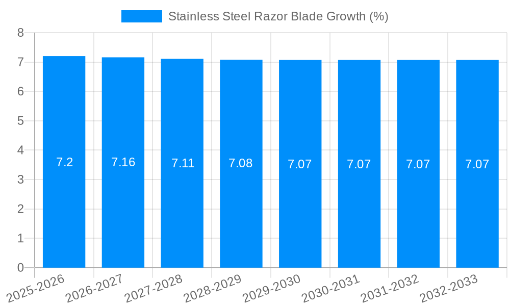 Stainless Steel Razor Blade Growth