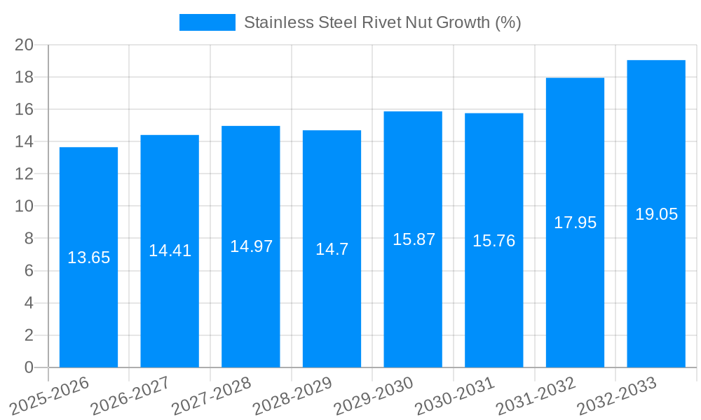 Stainless Steel Rivet Nut Growth