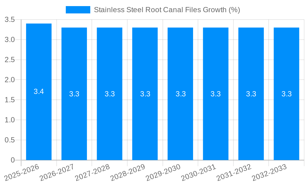 Stainless Steel Root Canal Files Growth
