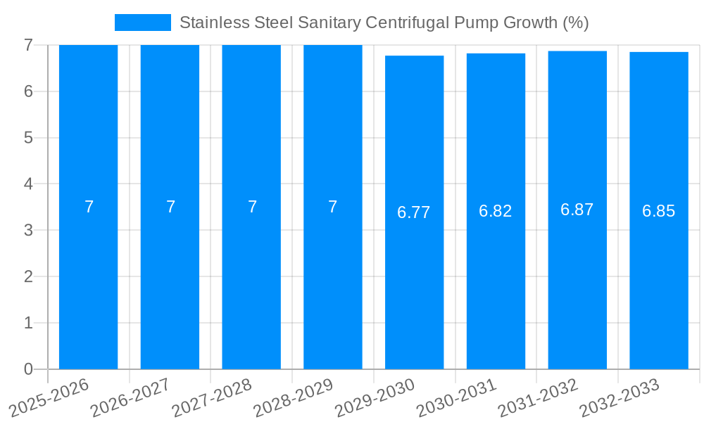 Stainless Steel Sanitary Centrifugal Pump Growth