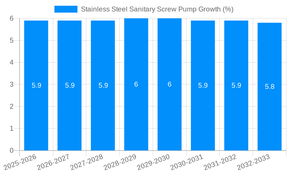 Stainless Steel Sanitary Screw Pump Growth