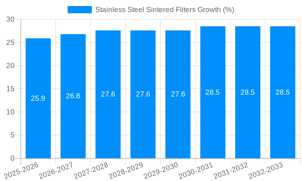 Stainless Steel Sintered Filters Growth