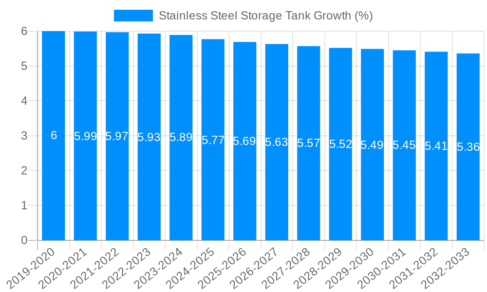 Stainless Steel Storage Tank Growth